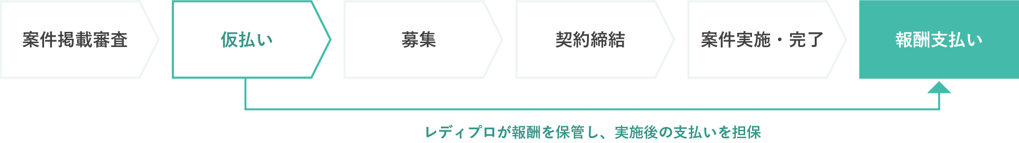 案件完了後の未払いリスクゼロ、仮払い制度