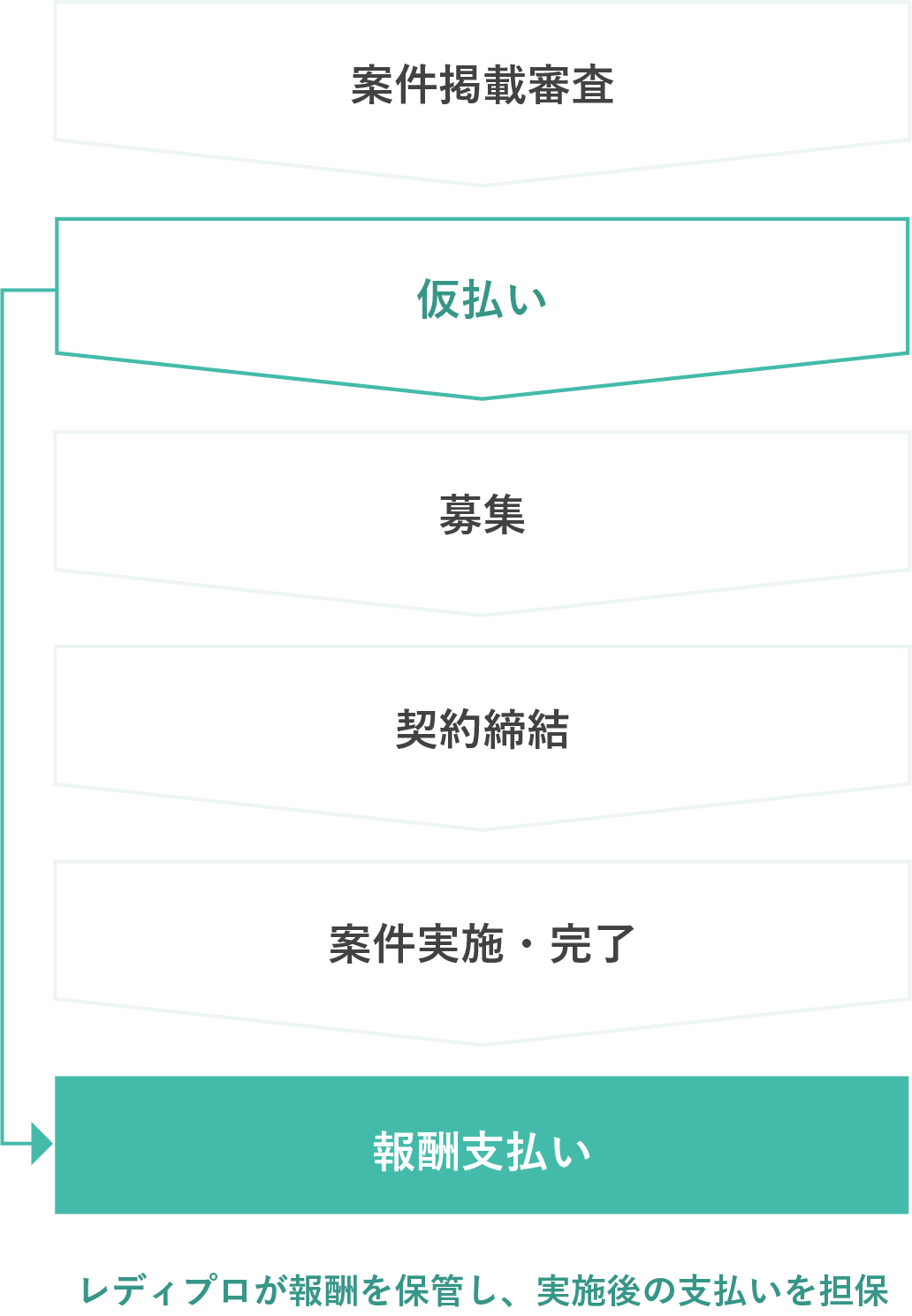 案件完了後の未払いリスクゼロ、仮払い制度