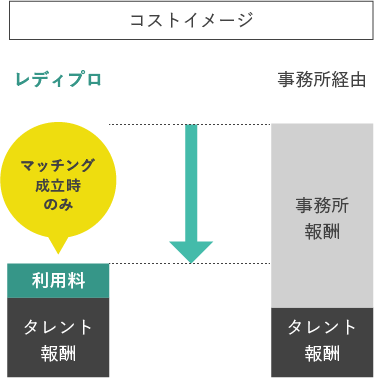 コスト適正化,希望のスキル・条件で探せる,キャスティングアシストで選びやすい